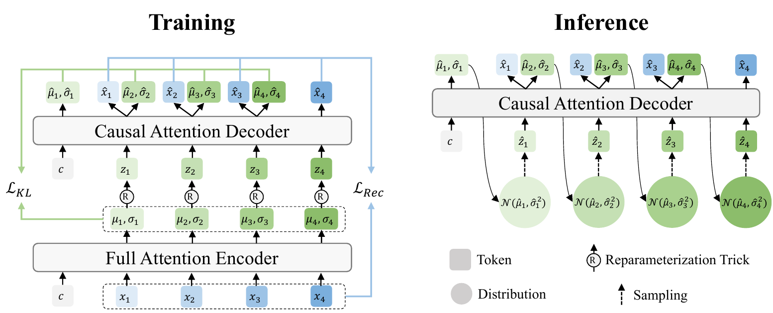 EVA framework for training and inference
