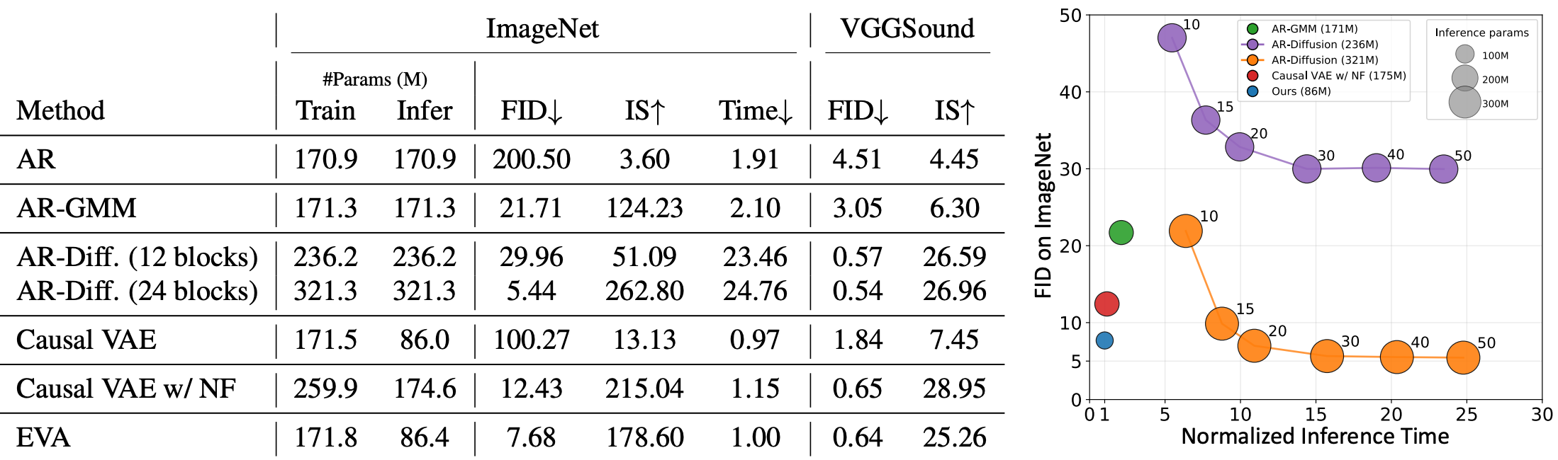 Quantitative ImageNet and VGGSound results for EVA and baselines