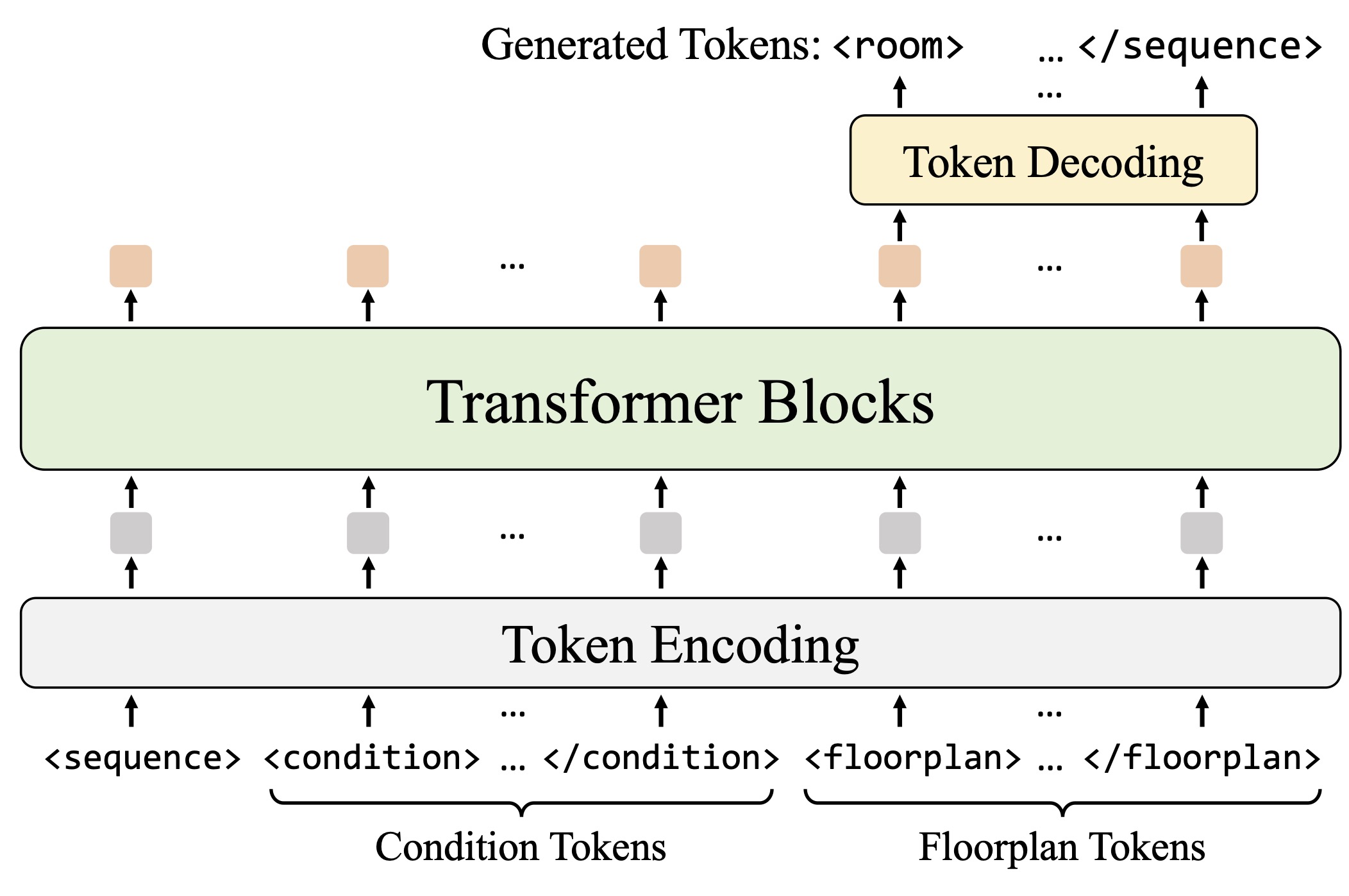Core idea of Floorplan Markup Language