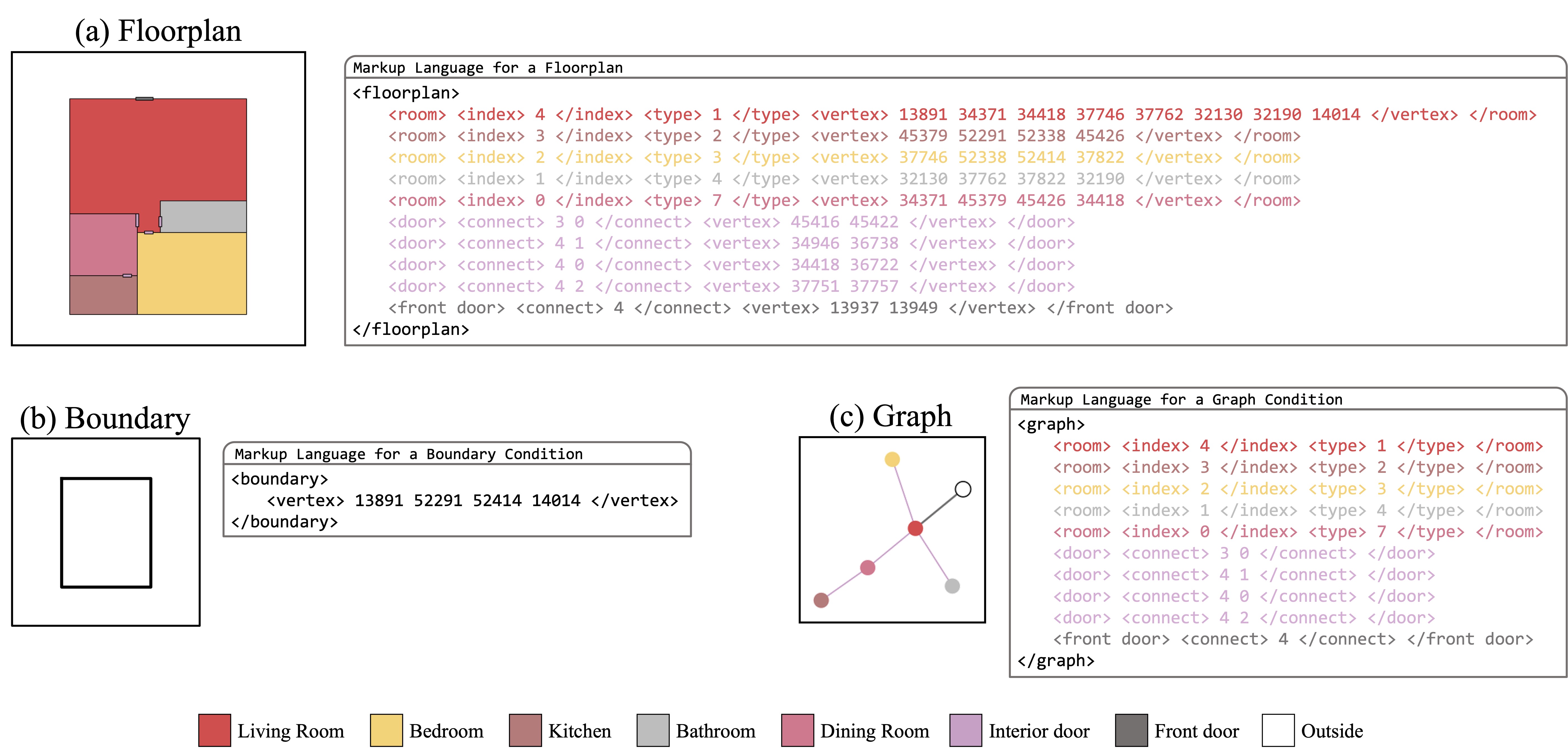 Core idea of Floorplan Markup Language