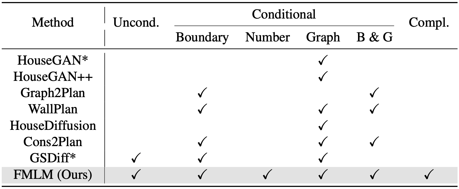 Supported floorplan generation tasks