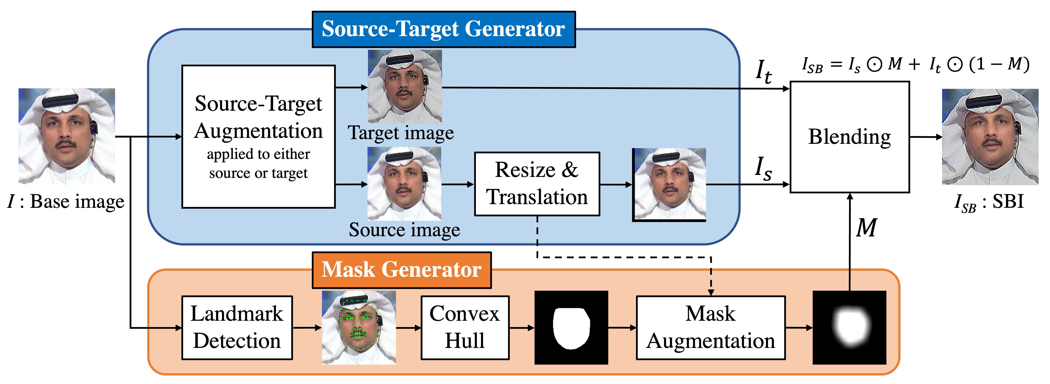 Self-Blended Images